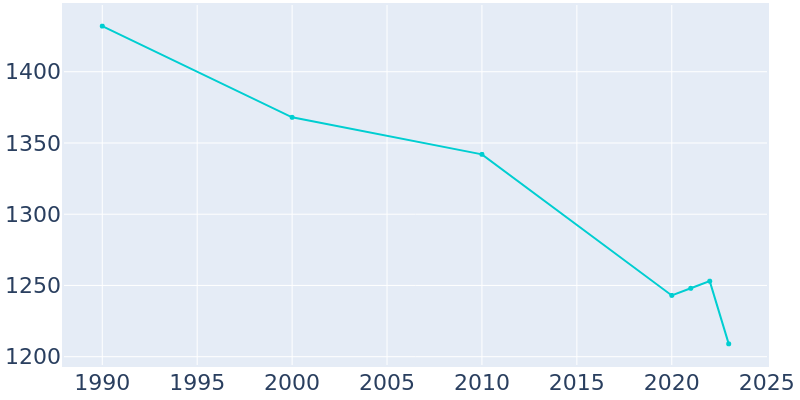 Population Graph For La Crosse, 1990 - 2022