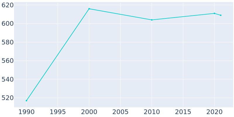 Population Graph For La Crosse, 1990 - 2022
