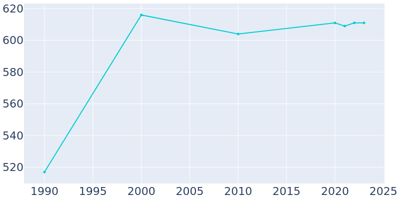 Population Graph For La Crosse, 1990 - 2022