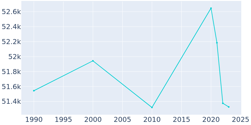 Population Graph For La Crosse, 1990 - 2022