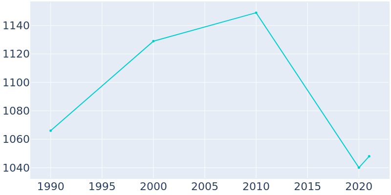 Population Graph For La Cygne, 1990 - 2022