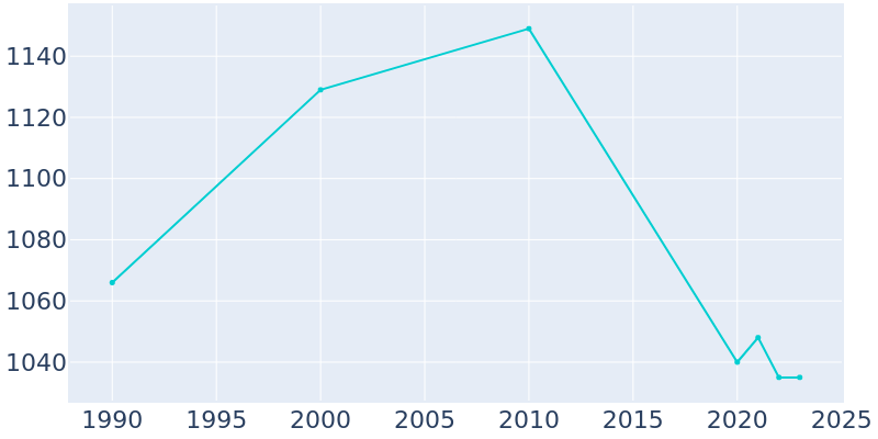 Population Graph For La Cygne, 1990 - 2022