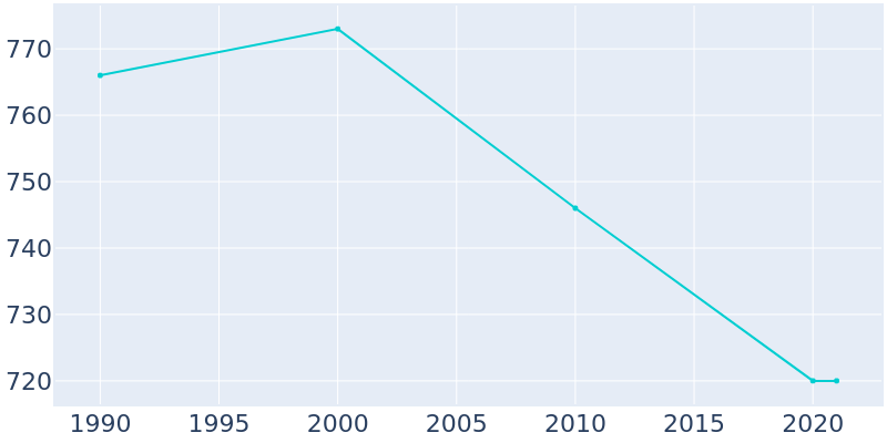 Population Graph For La Farge, 1990 - 2022