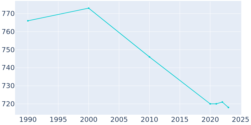 Population Graph For La Farge, 1990 - 2022