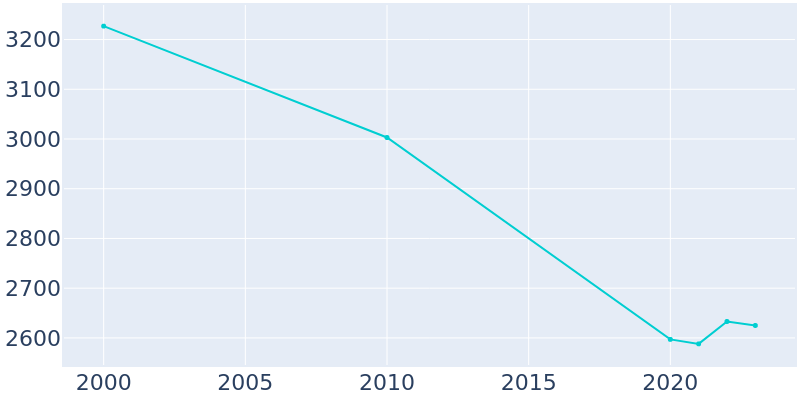 Population Graph For La Fayette, 2000 - 2022