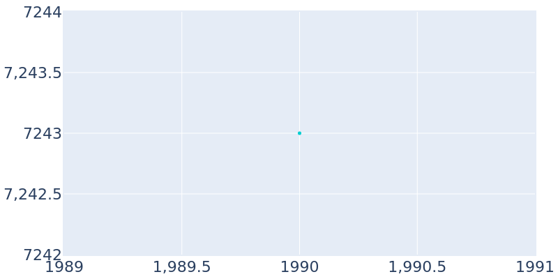 Population Graph For La Fayette, 1990 - 2022