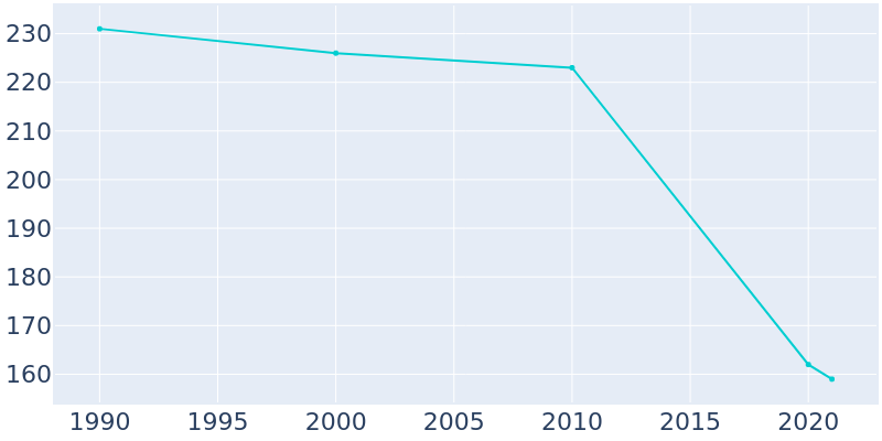 Population Graph For La Fayette, 1990 - 2022