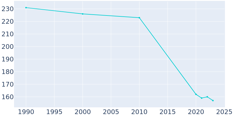 Population Graph For La Fayette, 1990 - 2022