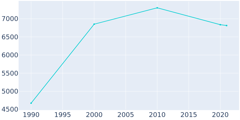 Population Graph For La Feria, 1990 - 2022