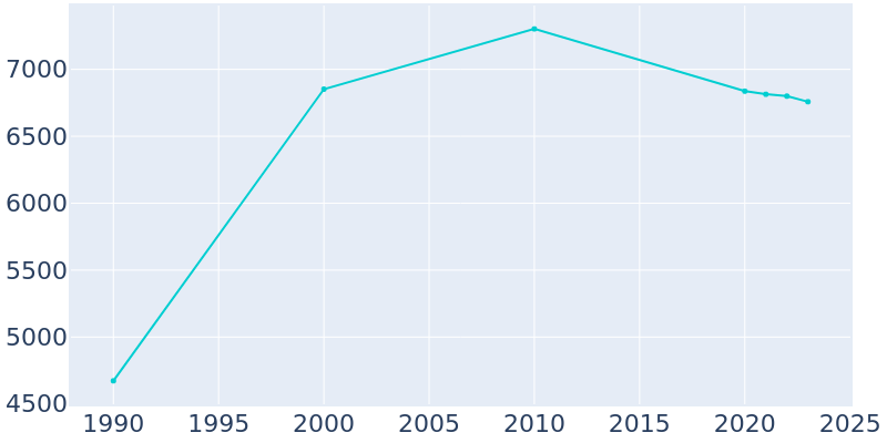 Population Graph For La Feria, 1990 - 2022