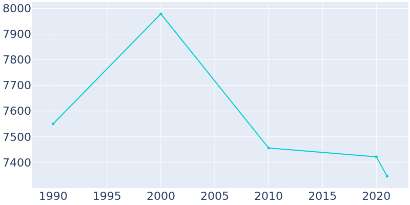 Population Graph For La Follette, 1990 - 2022