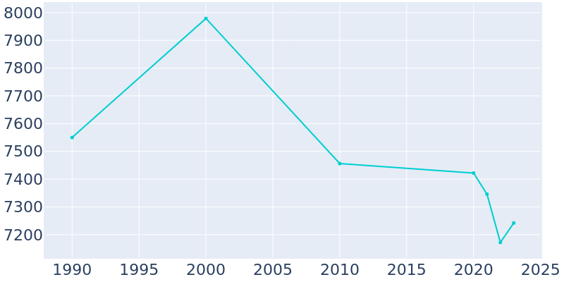 Population Graph For La Follette, 1990 - 2022