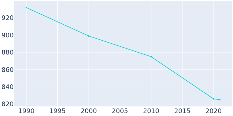 Population Graph For La Fontaine, 1990 - 2022