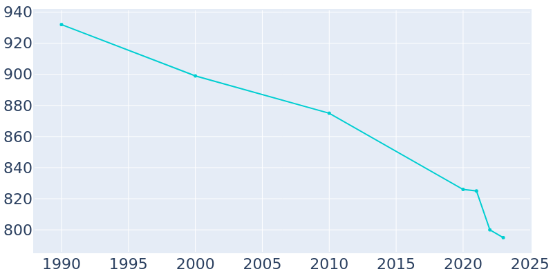 Population Graph For La Fontaine, 1990 - 2022