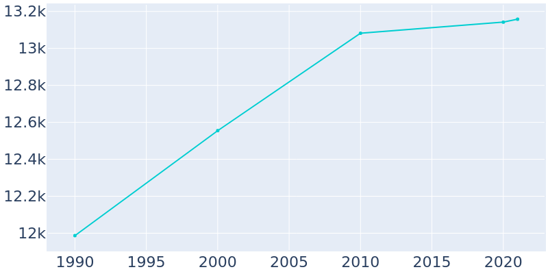 Population Graph For La Grande, 1990 - 2022