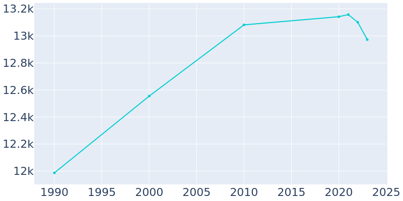 Population Graph For La Grande, 1990 - 2022