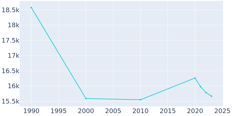 Population Graph For La Grange, 1990 - 2022