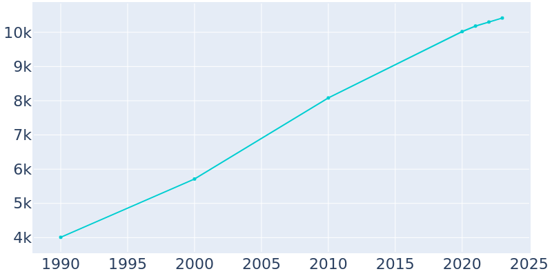 Population Graph For La Grange, 1990 - 2022