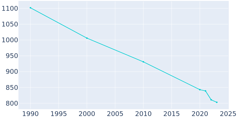 Population Graph For La Grange, 1990 - 2022