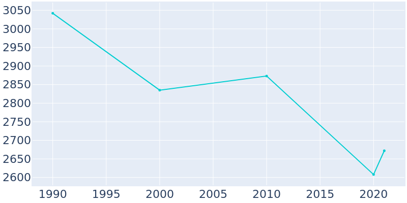 Population Graph For La Grange, 1990 - 2022