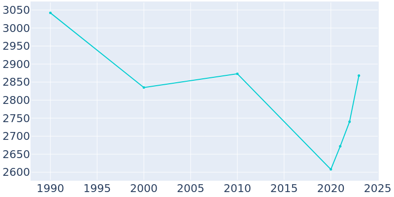 Population Graph For La Grange, 1990 - 2022