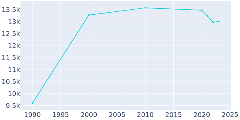 Population Graph For La Grange Park, 1990 - 2022