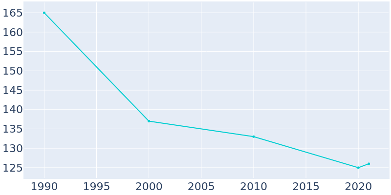 Population Graph For La Grange, 1990 - 2022
