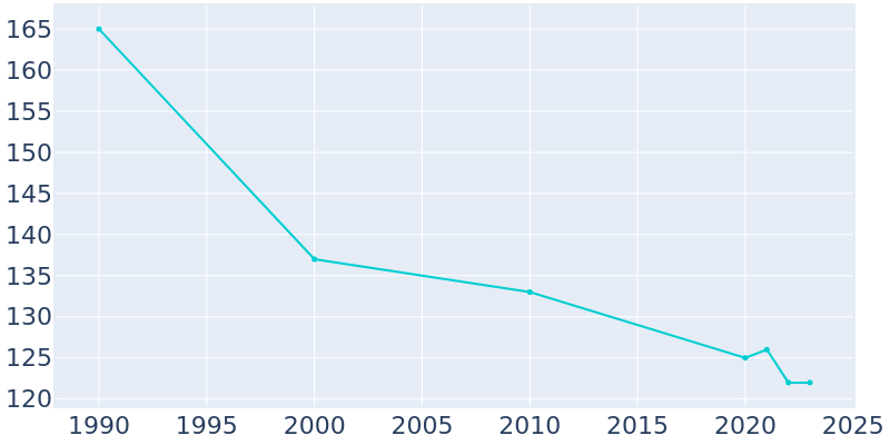 Population Graph For La Grange, 1990 - 2022