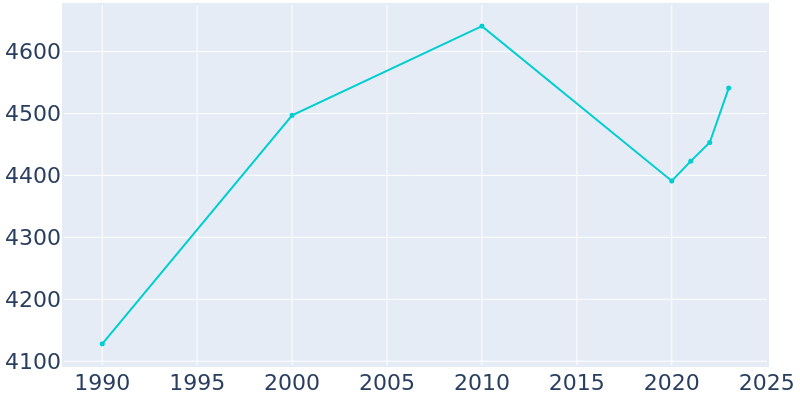 Population Graph For La Grange, 1990 - 2022