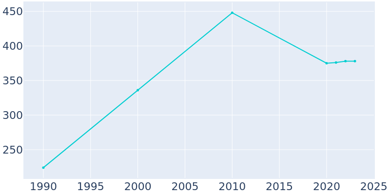 Population Graph For LaGrange, 1990 - 2022