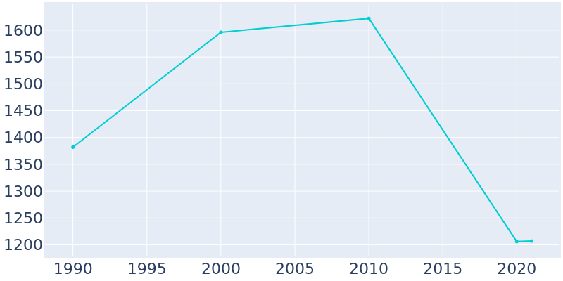 Population Graph For La Grulla, 1990 - 2022