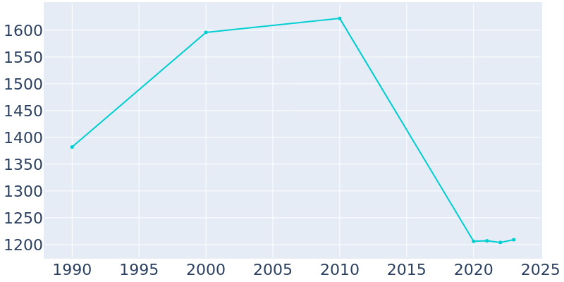 Population Graph For La Grulla, 1990 - 2022