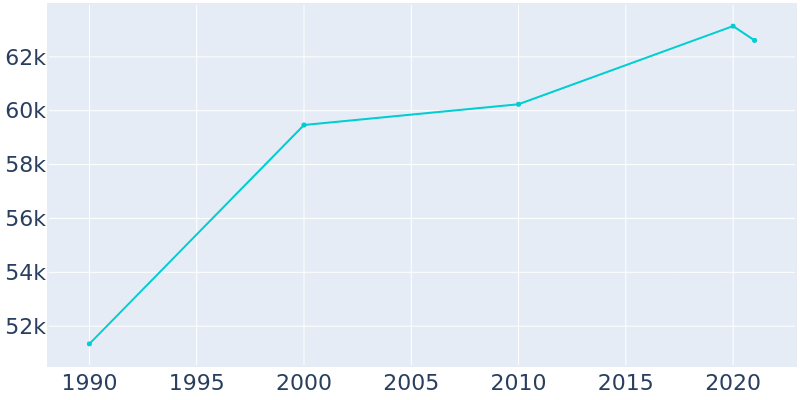 Population Graph For La Habra, 1990 - 2022