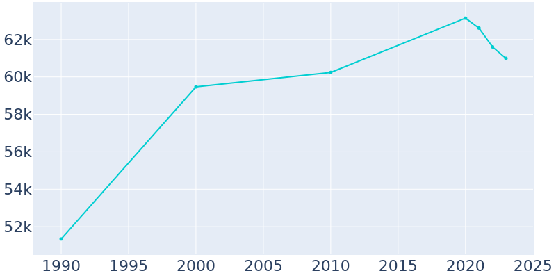 Population Graph For La Habra, 1990 - 2022