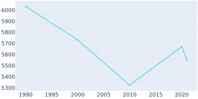Population Graph For La Habra Heights, 1990 - 2022