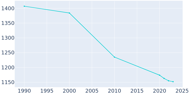 Population Graph For La Harpe, 1990 - 2022