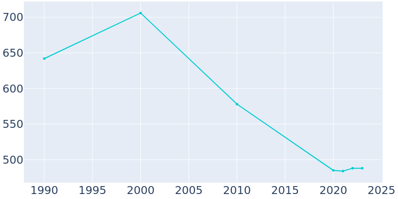 Population Graph For La Harpe, 1990 - 2022