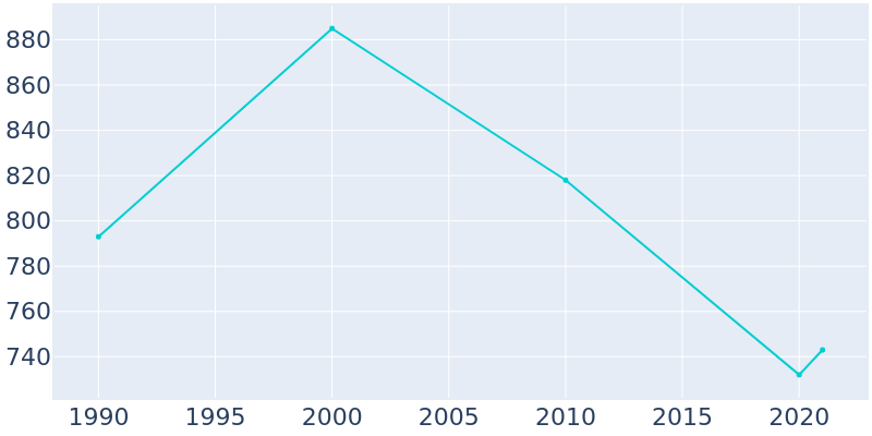 Population Graph For La Jara, 1990 - 2022