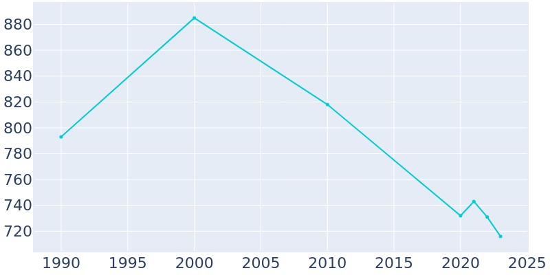 Population Graph For La Jara, 1990 - 2022