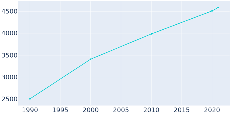 Population Graph For La Joya, 1990 - 2022