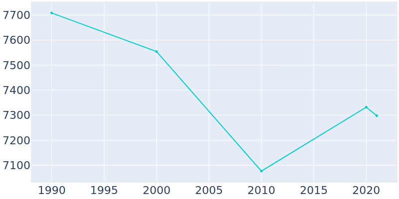 Population Graph For La Junta, 1990 - 2022