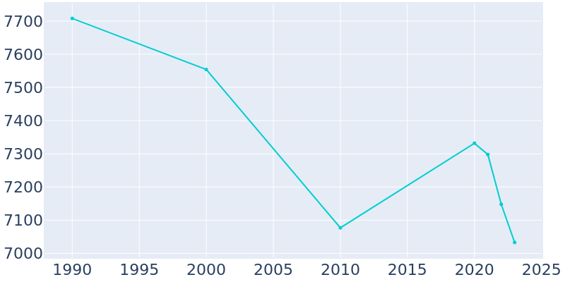 Population Graph For La Junta, 1990 - 2022