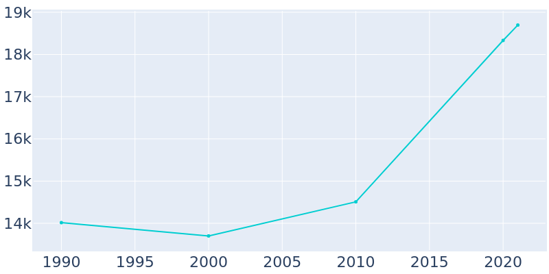 Population Graph For La Marque, 1990 - 2022