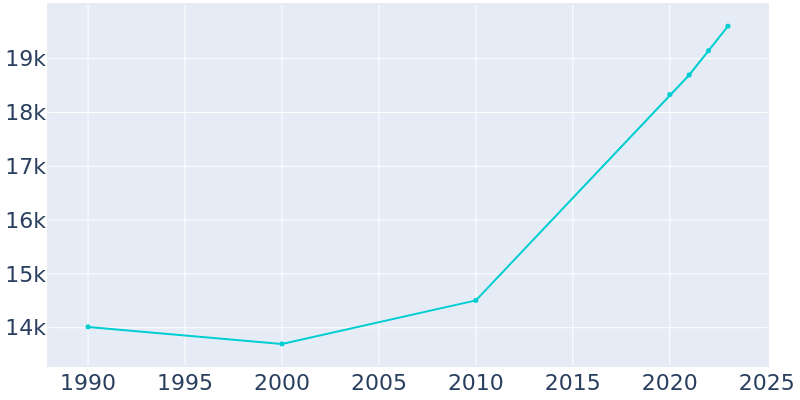 Population Graph For La Marque, 1990 - 2022