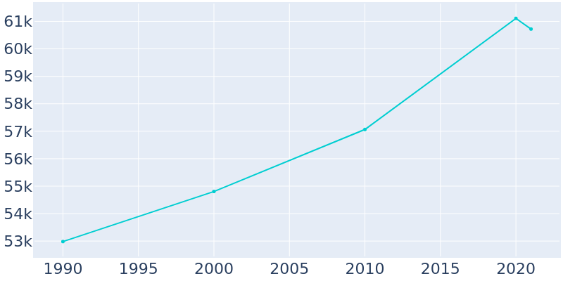 Population Graph For La Mesa, 1990 - 2022