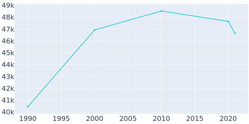 Population Graph For La Mirada, 1990 - 2022