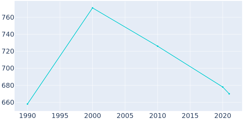 Population Graph For La Moille, 1990 - 2022