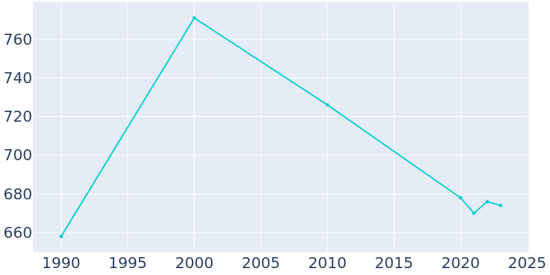 Population Graph For La Moille, 1990 - 2022