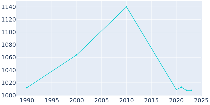 Population Graph For La Monte, 1990 - 2022