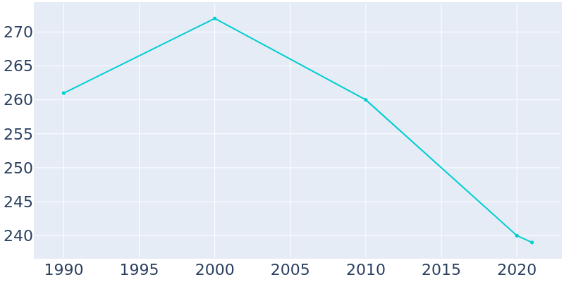 Population Graph For La Motte, 1990 - 2022